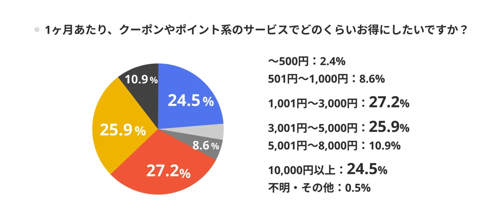 1ヶ月あたりにポイント・クーポンで得たい希望額の内訳