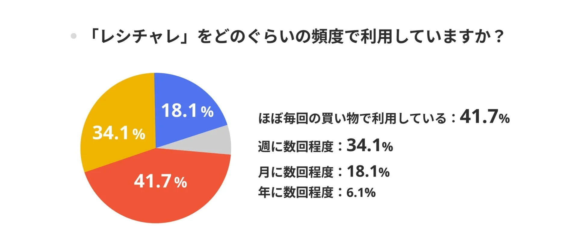 レシート買取りアプリ「レシチャレ」の利用頻度に関する調査結果