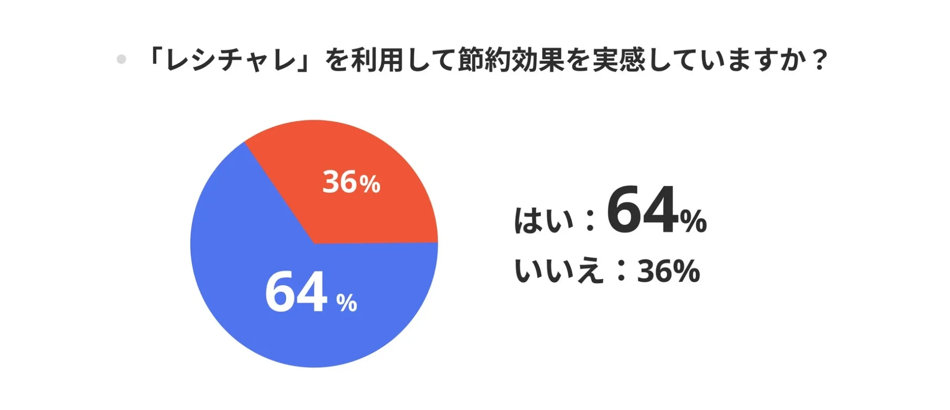 レシチャレ利用者が節約効果を実感している割合