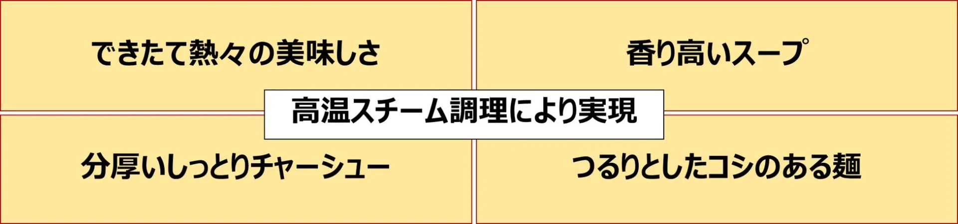 「できたて麺」の商品のポイントを説明する図。熱々、香り高いスープ、チャーシュー、麺の特徴