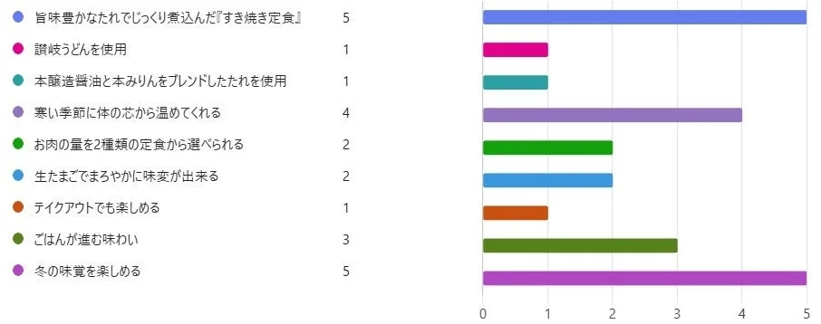 やよい軒すき焼き定食の店長おすすめポイントアンケート結果グラフ