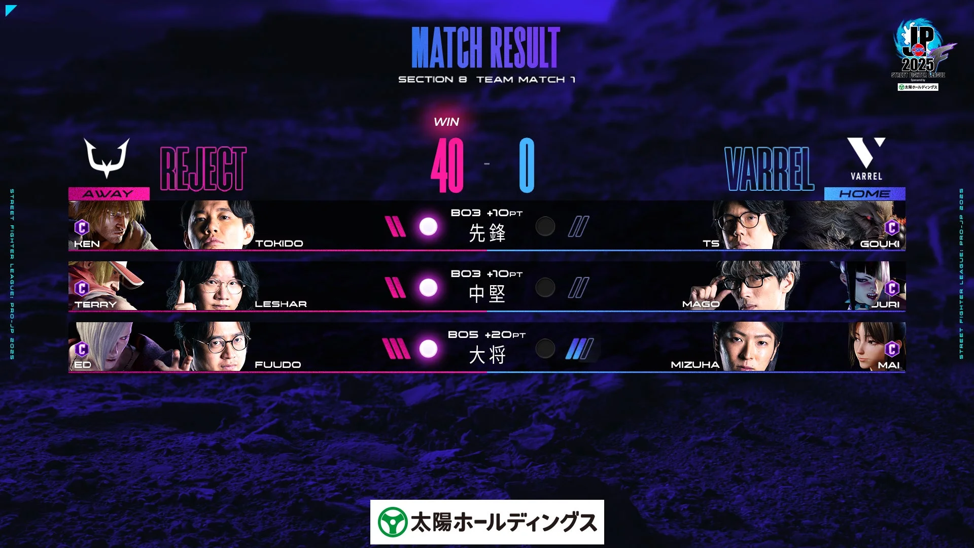 REJECT対VARREL戦の試合結果、ときど選手、LeShar選手、ふ～ど選手が勝利