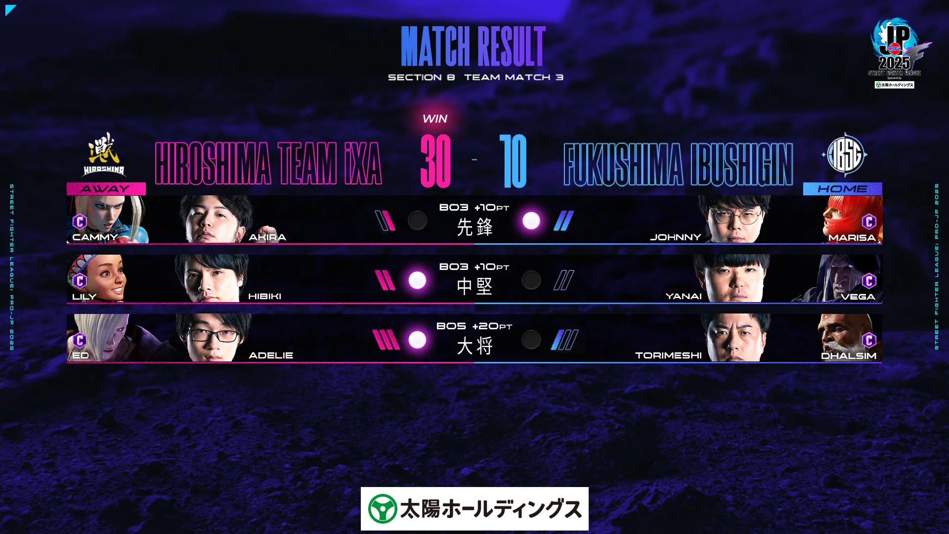 広島 TEAM iXA対FUKUSHIMA IBUSHIGIN戦の試合結果、ジョニィ選手、ひびき選手、あでりい選手が勝利