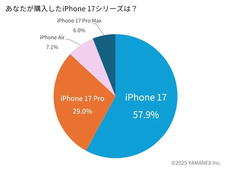 iPhone 17購入者調査：標準モデルが約6割で圧倒的人気。バッテリーとカメラが購入の最大決定要因