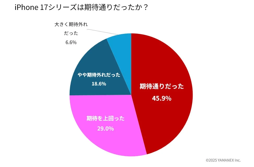 iPhone 17シリーズの期待度に関する円グラフ。期待通り・期待を上回ったが約75%。