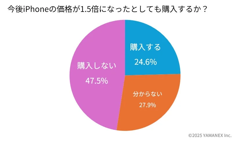 iPhone価格が1.5倍になった場合の購入意向を示す円グラフ。約25%が購入すると回答。