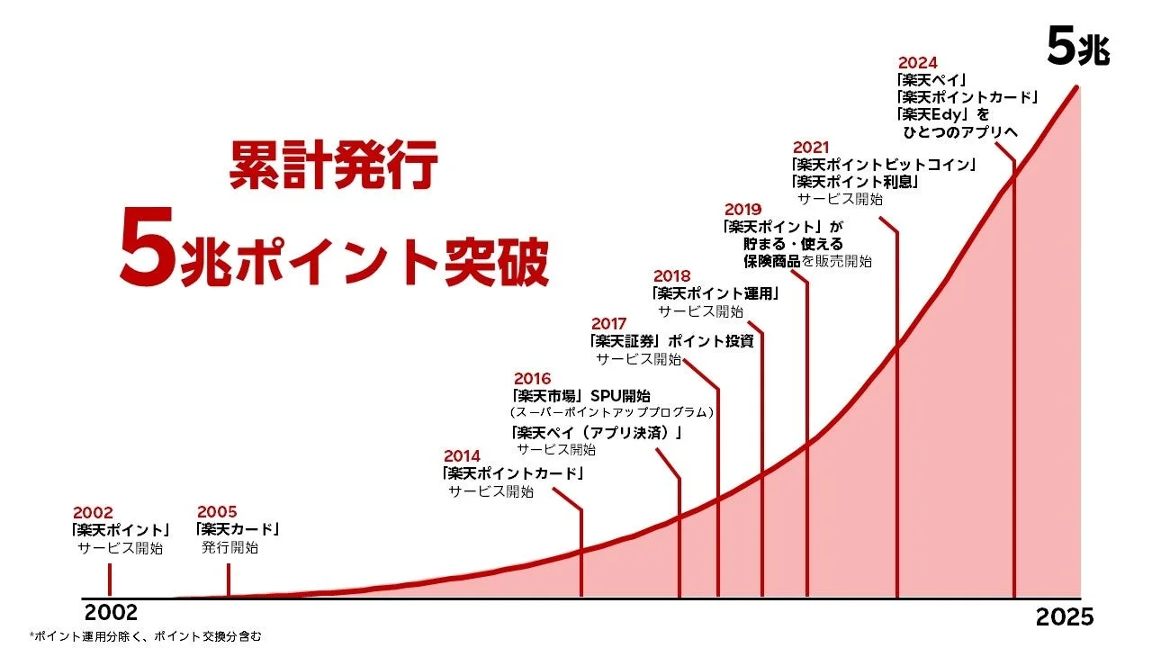 「楽天ポイント」累計発行ポイント数が5兆ポイント突破！　ポイント体験の進化と楽天モバイル契約数増加が寄与
