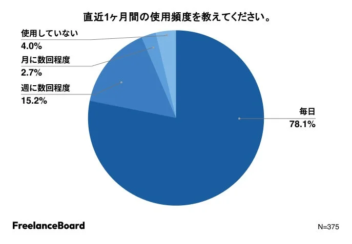 ITエンジニアの生成AI使用頻度を示す円グラフ