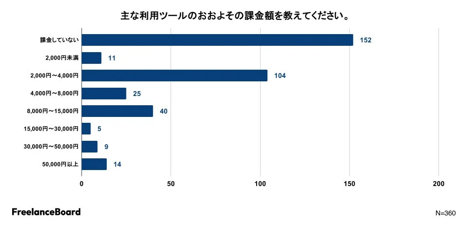 ITエンジニアの生成AIツールへの課金額を示す棒グラフ