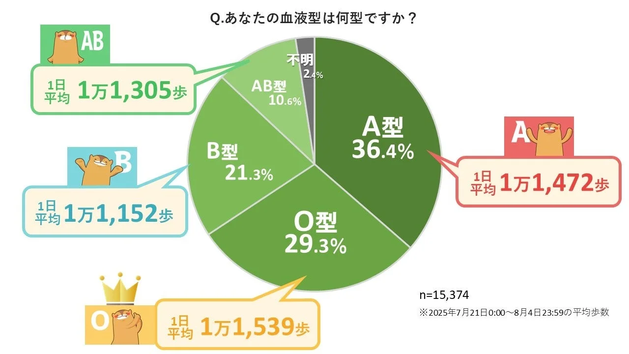 血液型別の1日平均歩数と日本人の血液型分布を示す円グラフ