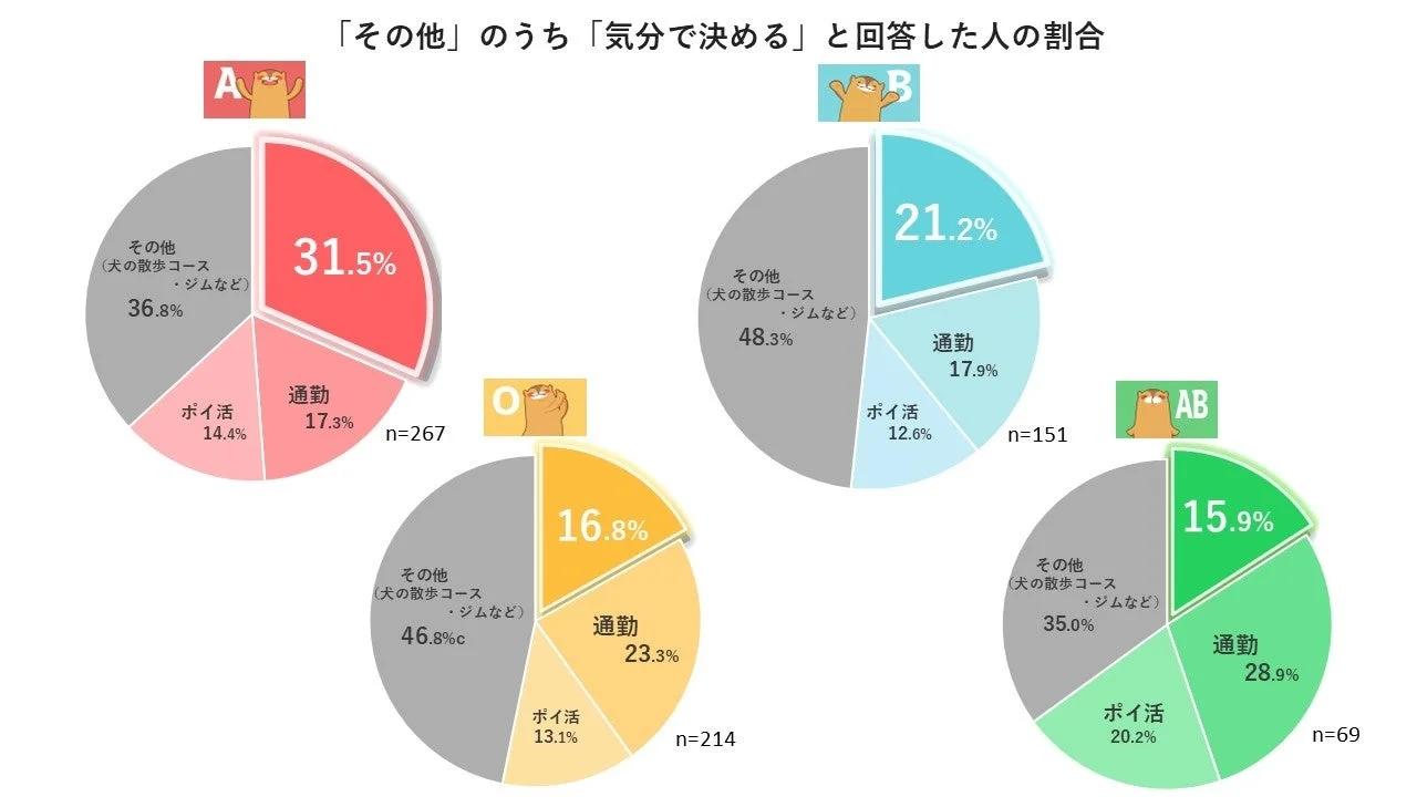 血液型別に「気分で決める」と回答したウォーキングコースの選び方を示すグラフ