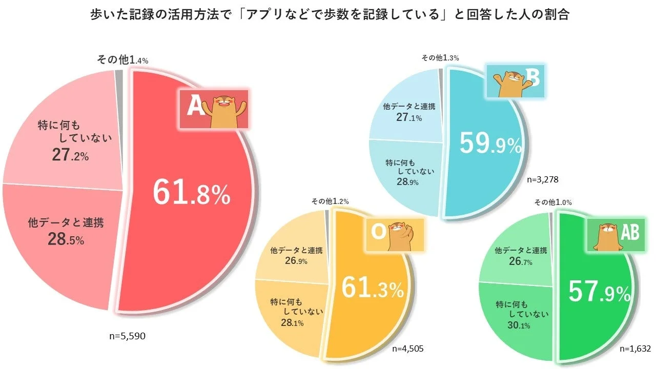 血液型別にアプリなどでウォーキング記録を記録している人の割合を示すグラフ