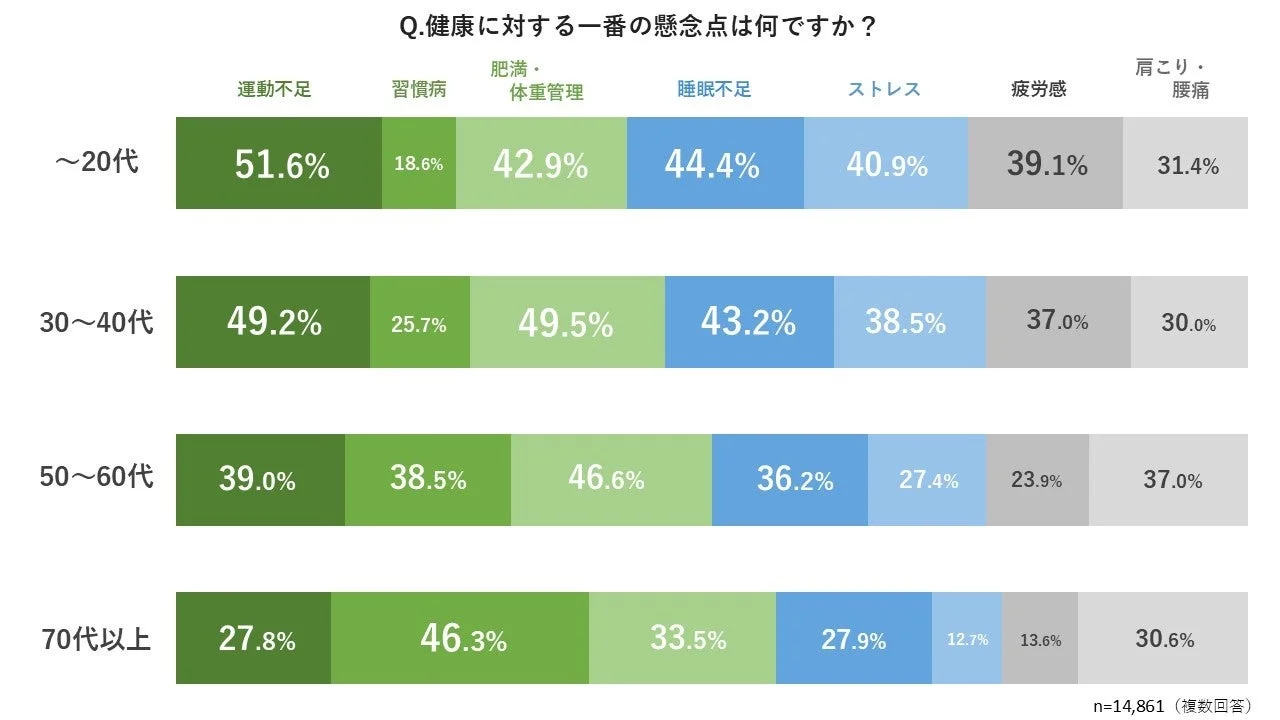 年代別の健康に対する懸念点（運動不足、睡眠不足、体重管理など）を示す棒グラフ