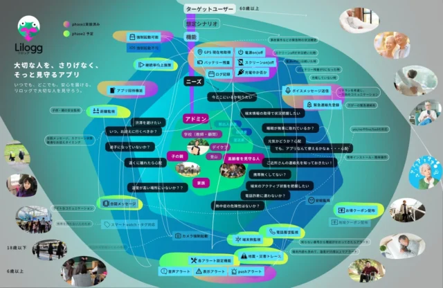 Liloggのターゲット層、ニーズ、機能の関連性を示すコンセプト図