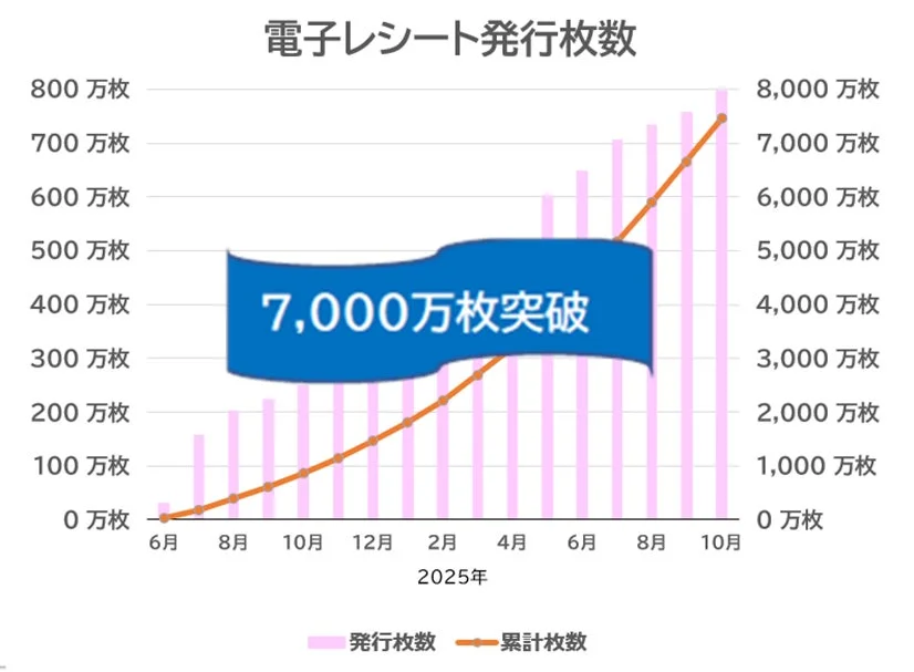 電子レシート発行枚数の月間・累計推移グラフ
