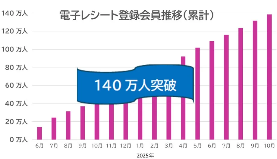 電子レシート登録会員数の月間推移グラフ