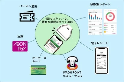 iAEONアプリのクーポン、決済、ポイント、電子レシートなどの機能連携図