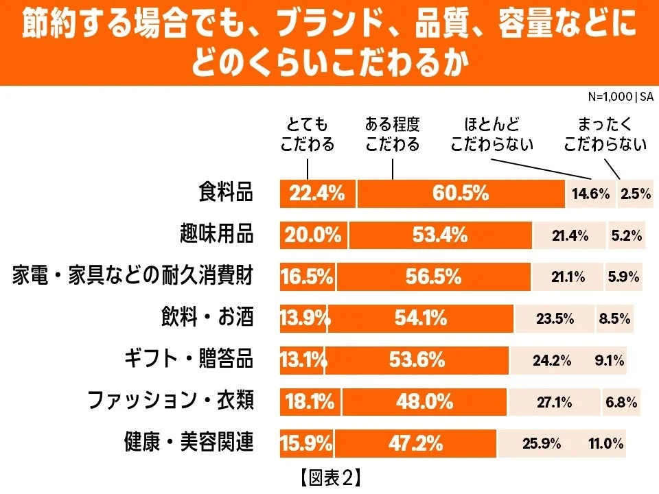 節約時でも商品へのこだわり度合いを示す棒グラフ。食料品へのこだわりが特に高い。