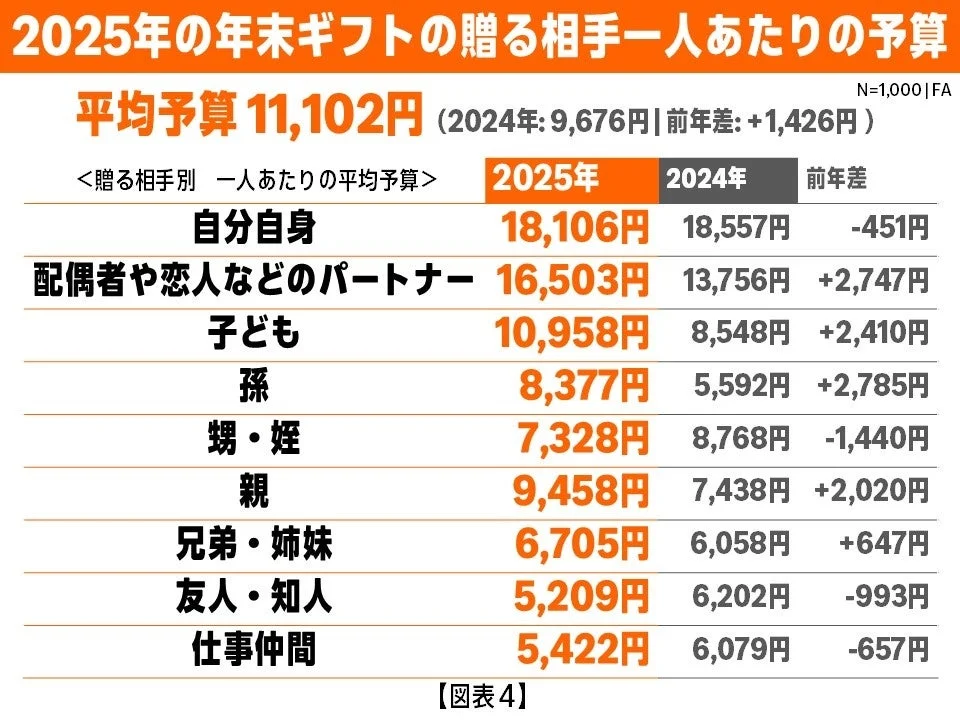 2025年の年末ギフトの一人あたり平均予算と昨年比を示す表。パートナーや子どもへの予算が増加。