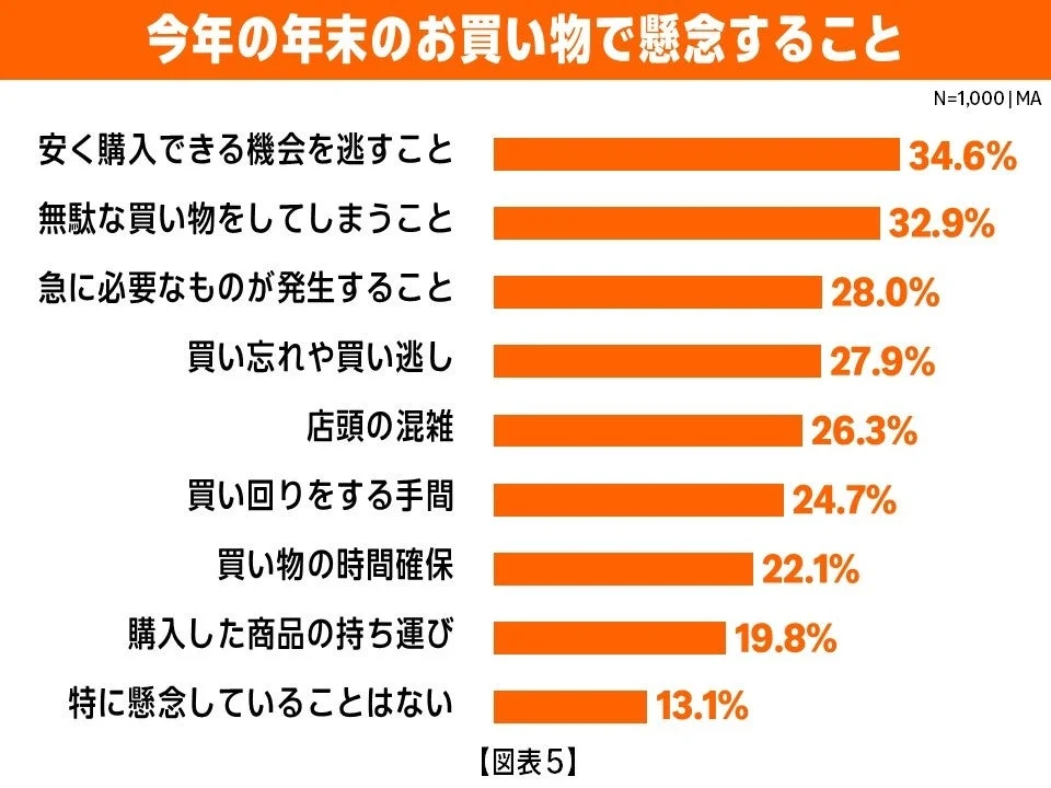 今年の年末のお買い物で懸念していることの調査結果を示す棒グラフ。安く購入する機会を逃すことが最多。