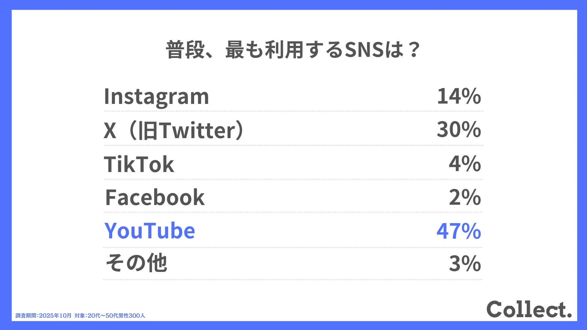 普段最も利用するSNSの全体割合を示すグラフ