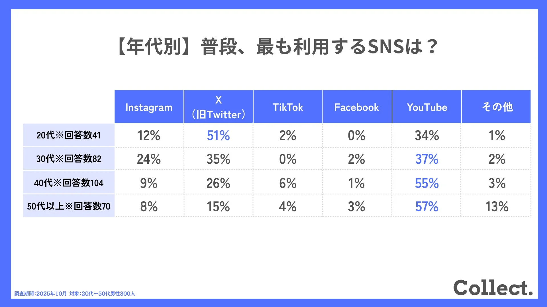 年代別に普段最も利用するSNSの割合を示した表