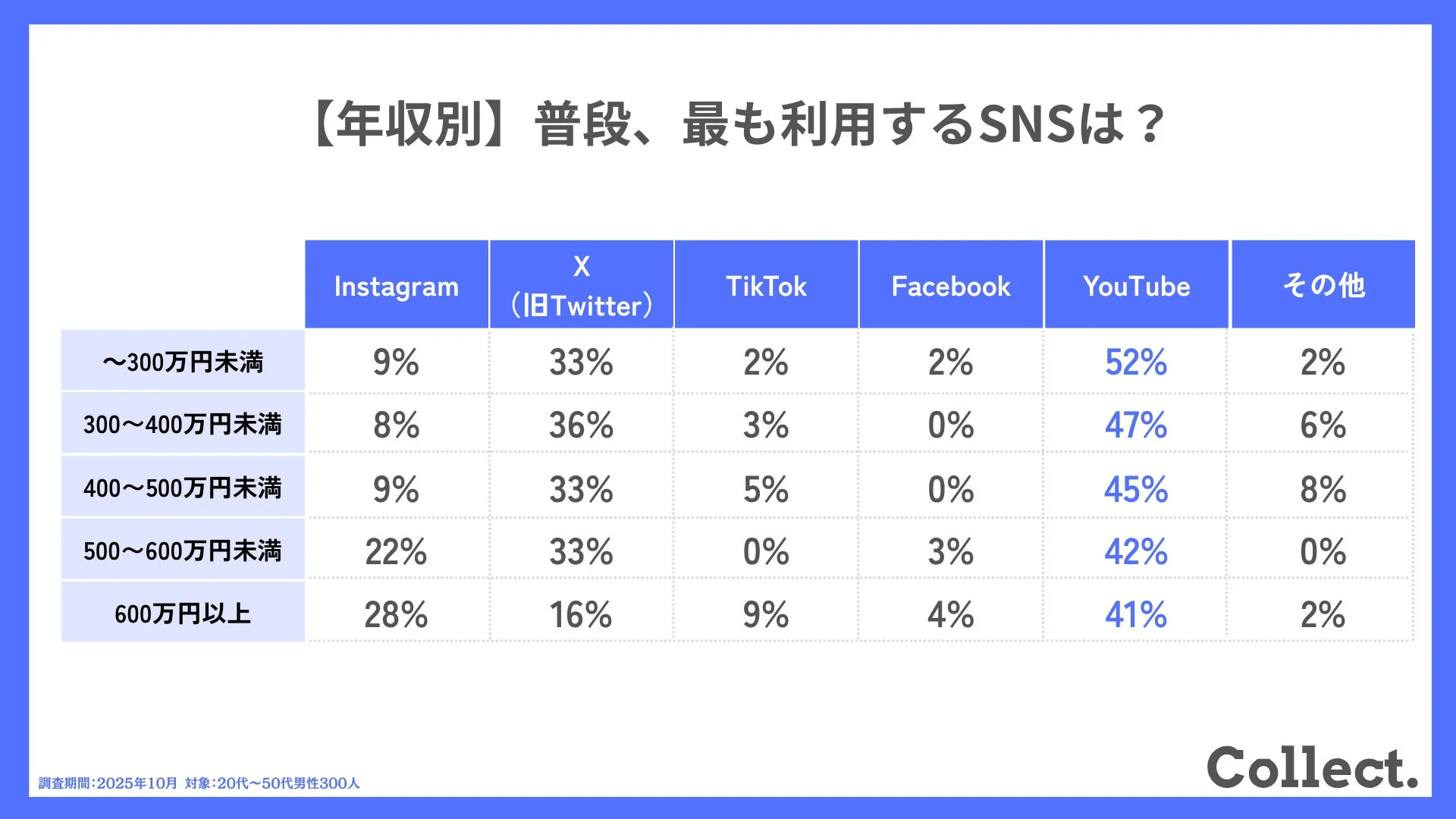 年収別に普段最も利用するSNSの割合を示した表
