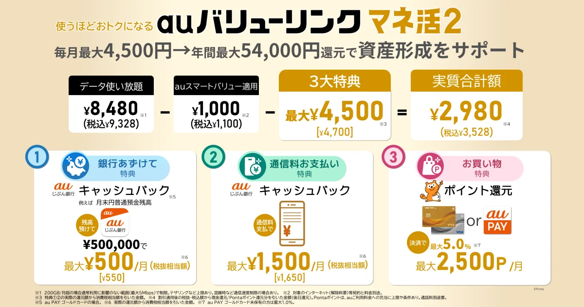 auじぶん銀行特典を強化した「auバリューリンク マネ活2」が12月1日より提供開始！　毎月最大4,500円相当の還元