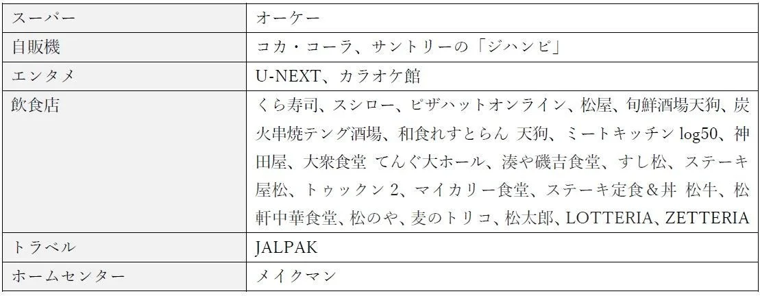 最大15%ポイント還元の対象となる店舗一覧表