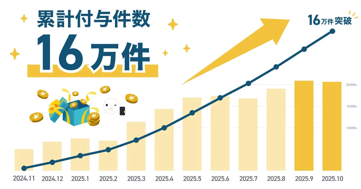 ボーナスタウンの累計付与件数が16万件を突破したことを示すグラフ
