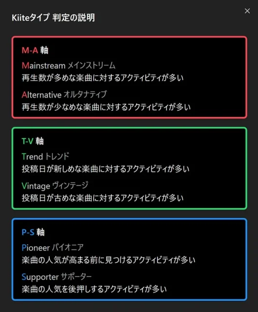 Kiiteタイプ判定の再生数、投稿日、人気に基づく3つの軸の説明