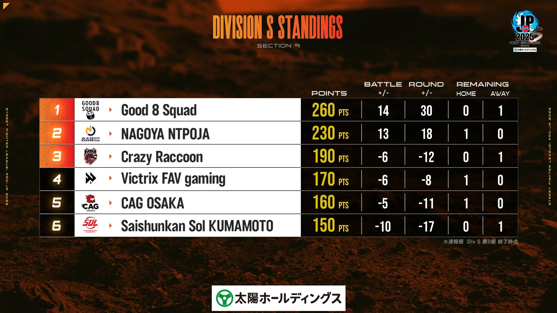 ストリートファイターリーグ: Pro-JP 2025 Division S 第9節終了時点の順位表