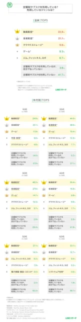 定額制サブスク利用ジャンルの全体および年代別TOP5を示すグラフ