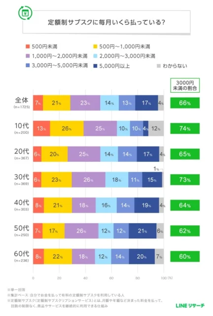 定額制サブスクの毎月の支払い合計金額を年代別に示す棒グラフ
