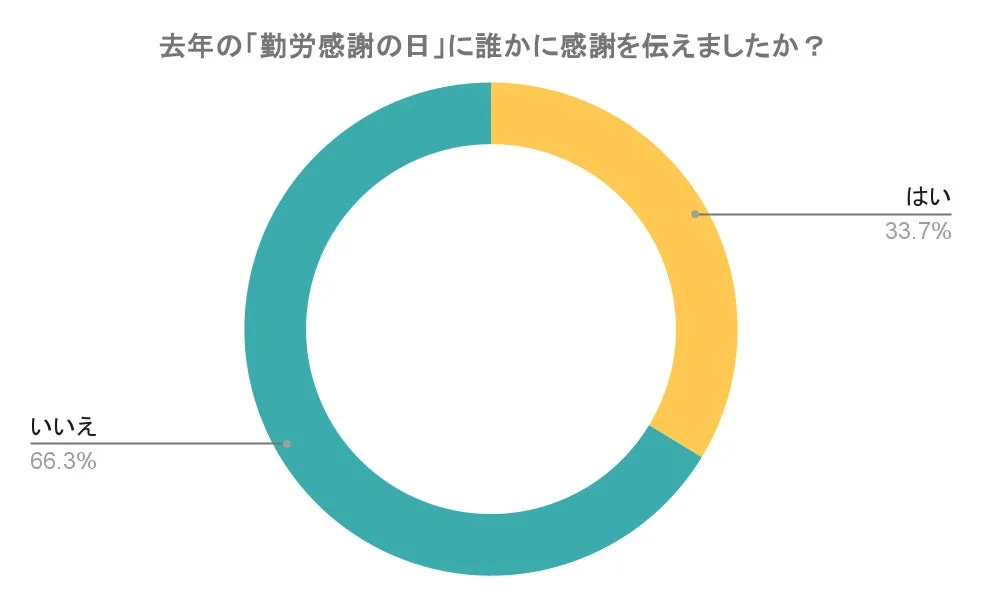 勤労感謝の日に誰かに感謝を伝えた人の割合を示す円グラフ（はい33.7%）