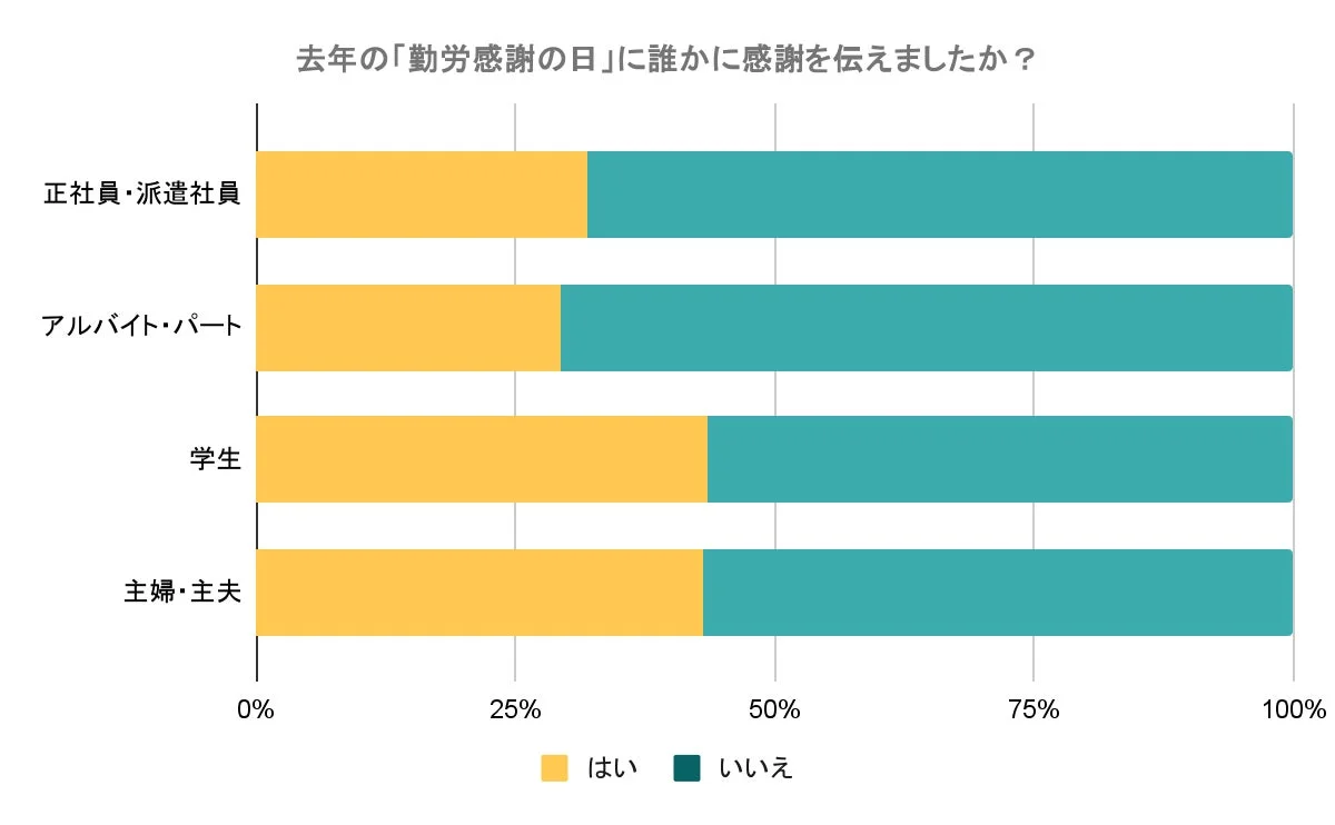 勤労感謝の日に誰かに感謝を伝えた人の職業別割合を示す棒グラフ