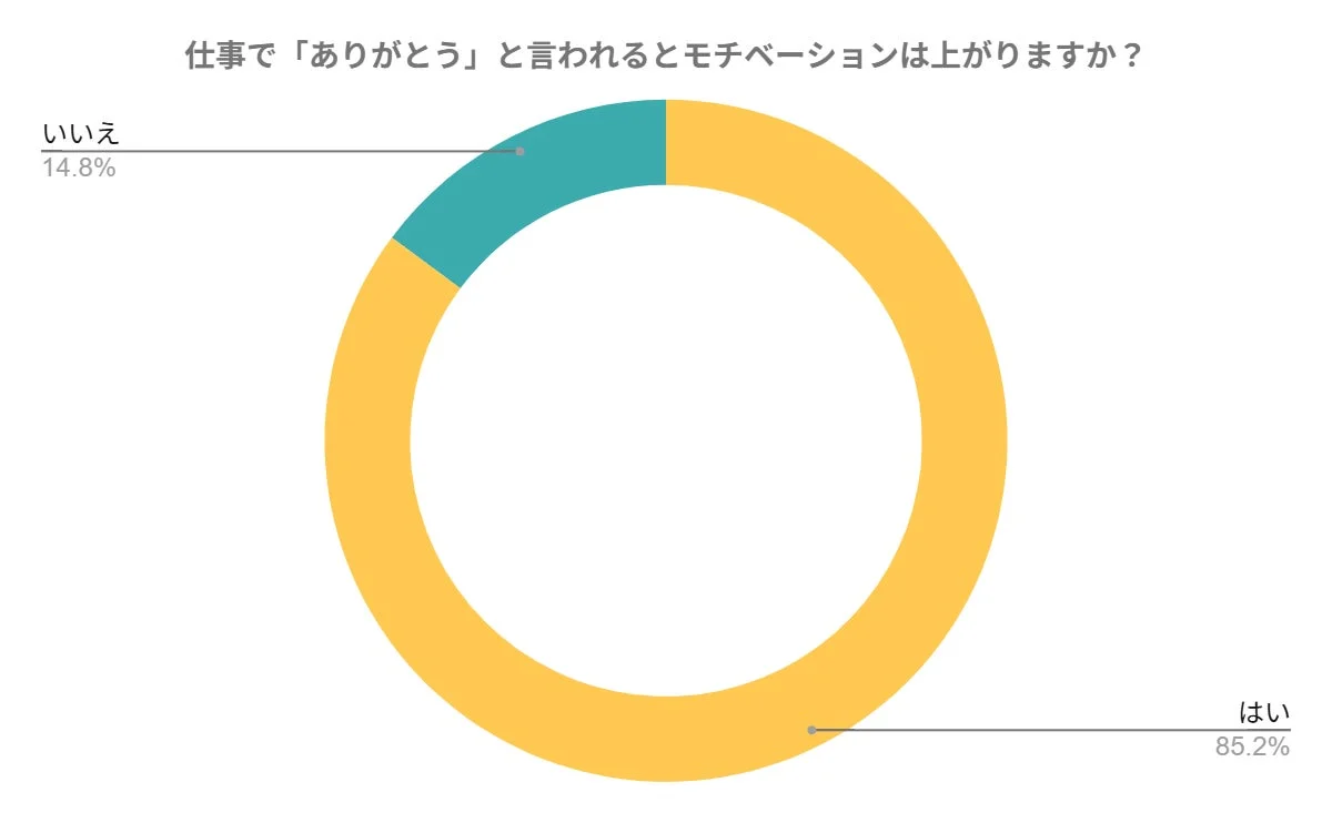 仕事で「ありがとう」と言われるとモチベーションが上がるかの問いに対する円グラフ（はい85.2%）