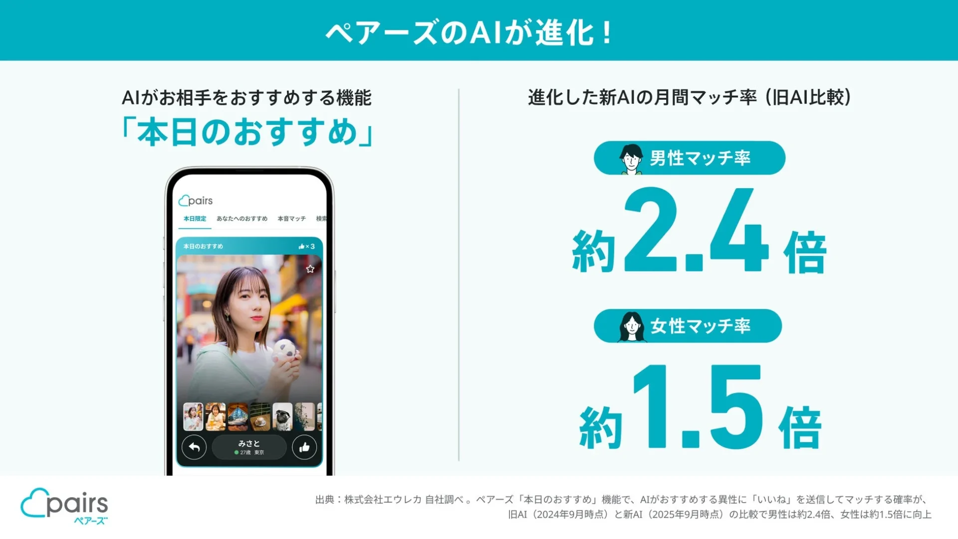 ペアーズのAIおすすめ機能が進化、マッチ率が男性は約2.4倍、女性は約1.5倍向上！