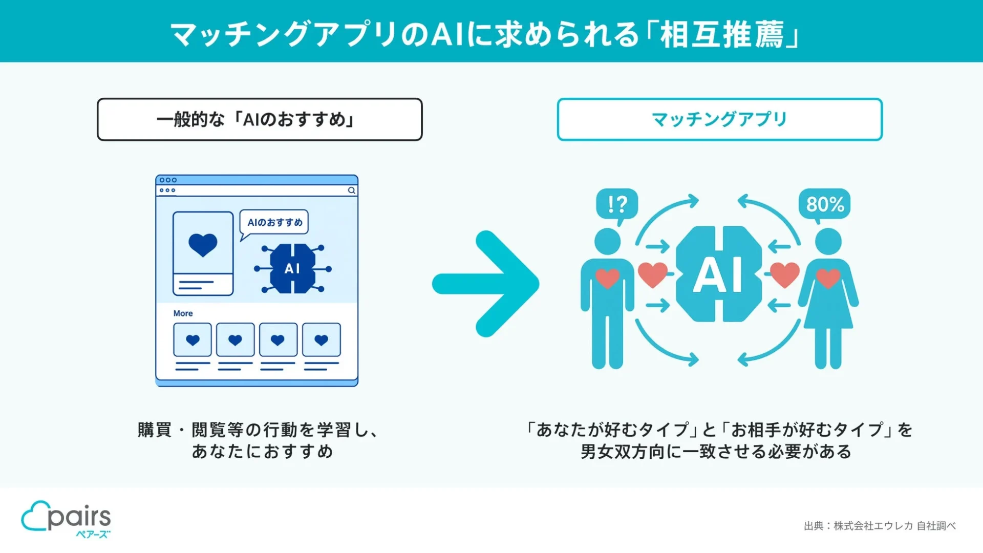 一般的なAI推薦とマッチングアプリの相互推薦の違いを示す図