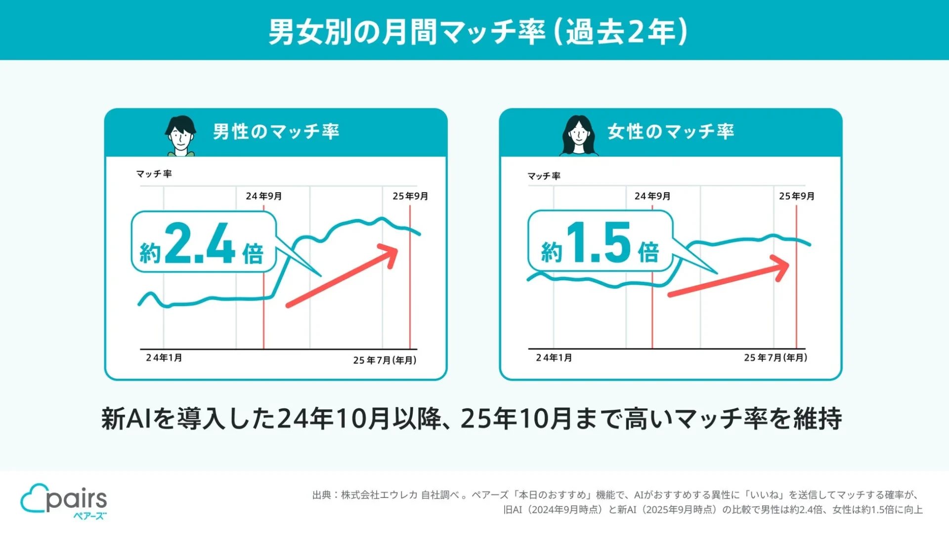 Deep Learning導入後の男女別月間マッチ率の推移グラフ