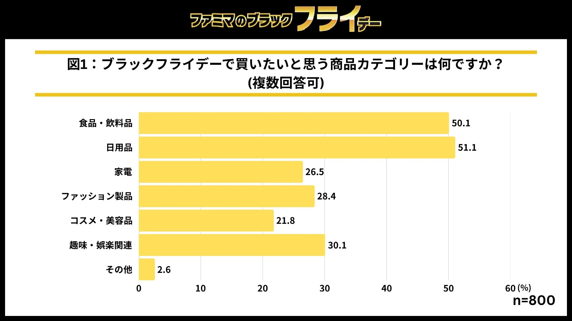ブラックフライデーで買いたい商品カテゴリに関する調査結果を示すグラフ(図1)