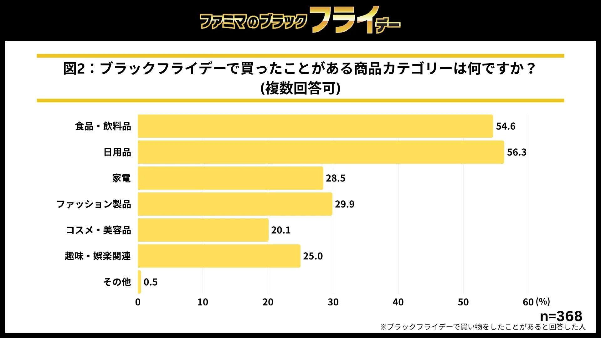 ブラックフライデーで購入したことがある商品カテゴリに関する調査結果を示すグラフ(図2)
