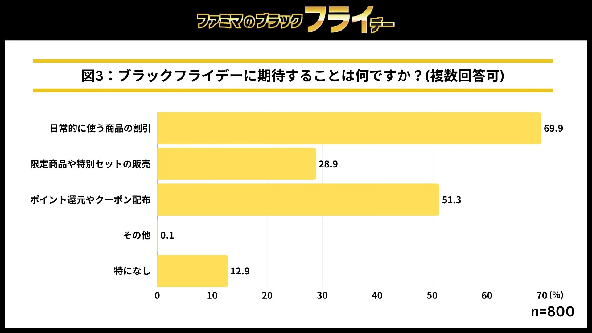 ブラックフライデーに期待することに関する調査結果を示すグラフ(図3)