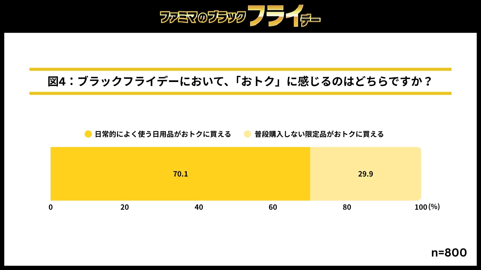 ブラックフライデーで「おトク」に感じる内容に関する調査結果を示すグラフ(図4)
