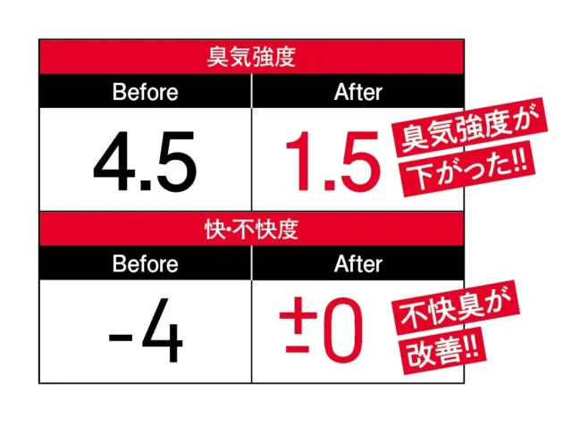 丹羽久 ケスコ ゼリータイプによる臭気強度と快・不快度の改善データ