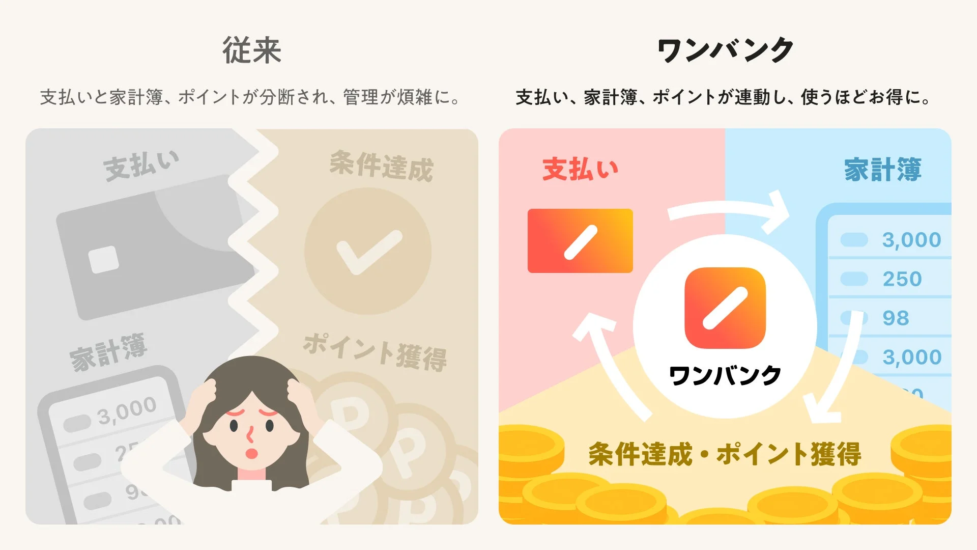 従来サービスとワンバンクの支払い・家計簿・ポイ活連携を比較した図