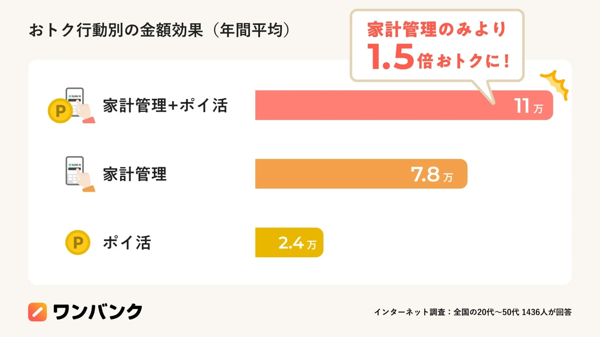 家計管理とポイ活の組み合わせによる年間平均金額効果を示すグラフ