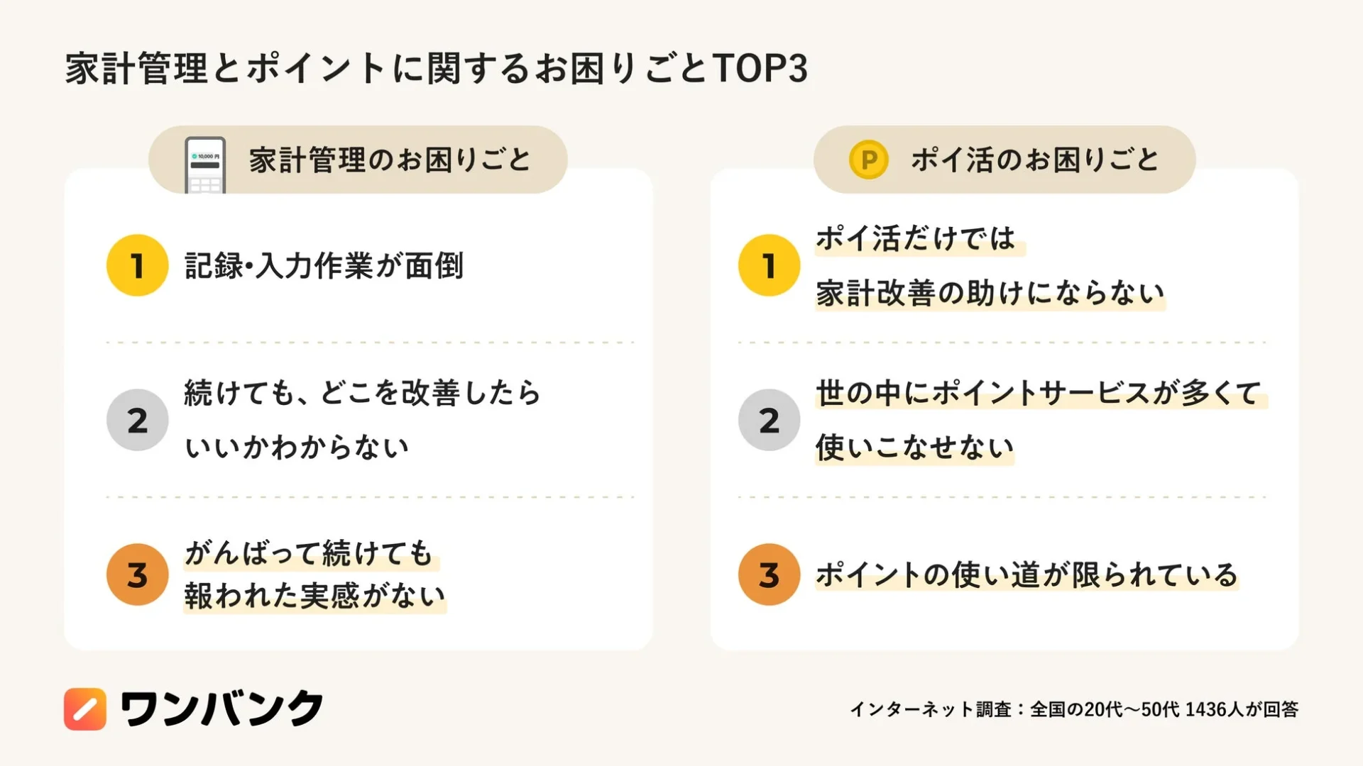 家計管理とポイ活におけるユーザーのお困りごとトップ3