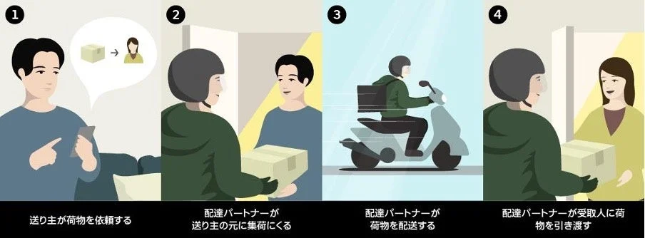 Uber Courier（クーリエ）の配達の流れを示すイラスト。集荷から配達まで。