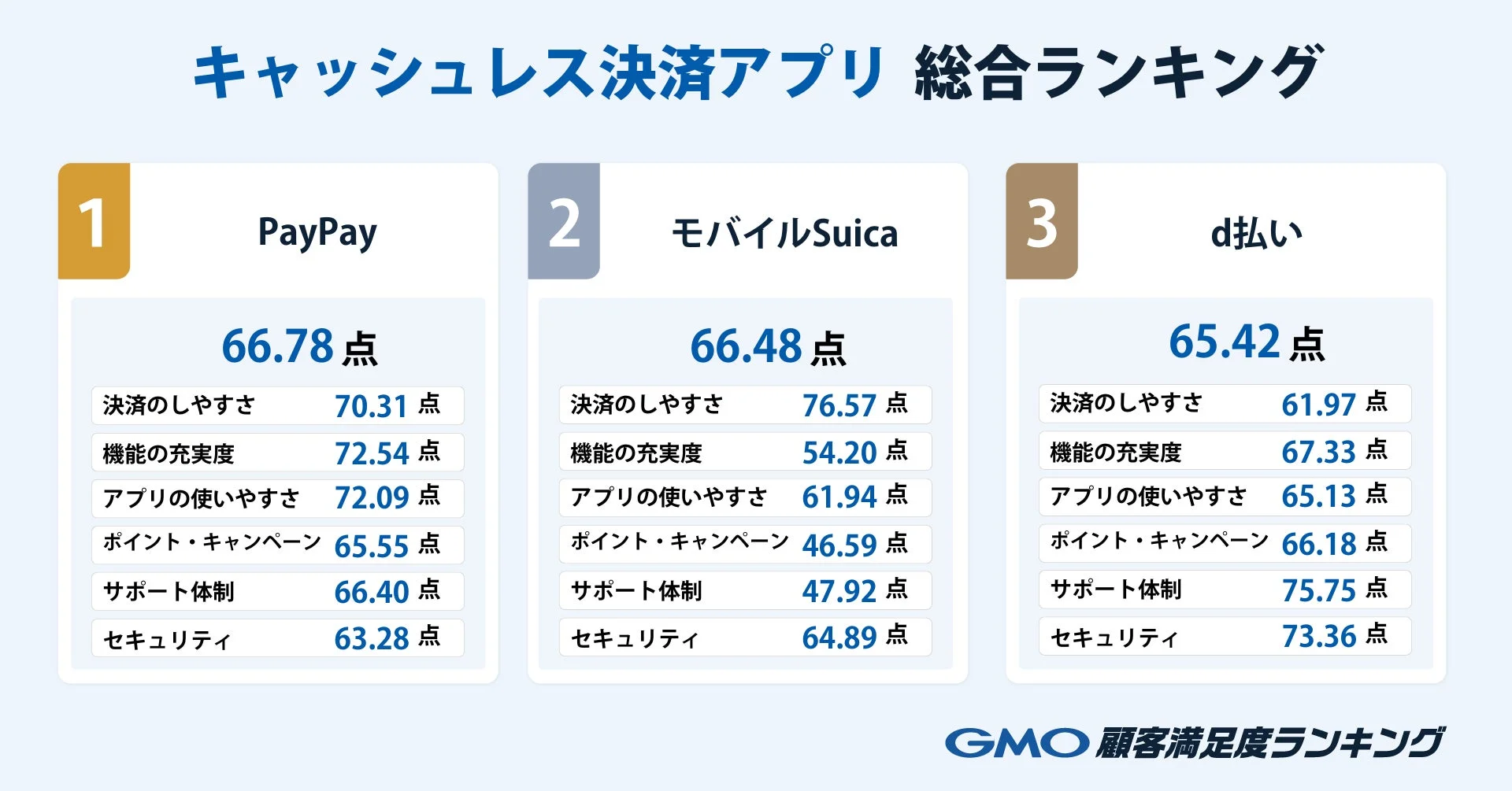キャッシュレス決済アプリ総合ランキング上位3位（PayPay、モバイルSuica、d払い）の詳細な評価項目別得点